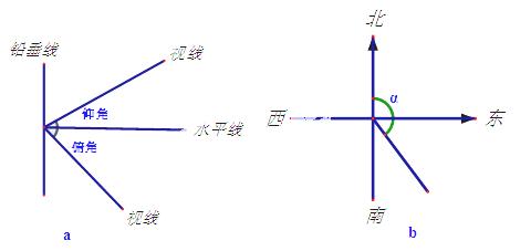 实际问题中常见的角 (1)仰角和俯角 在同一铅垂平面内的水平视线和目标视线的夹角，目标视线在水平视线上方时叫仰角，目标视线在水平视线下方叫俯角 ...