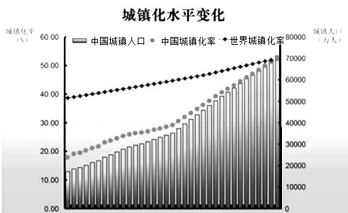 人口城镇化问题_人口问题图片