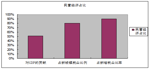 民营经济占GDP全国占比_美国gdp世界占比