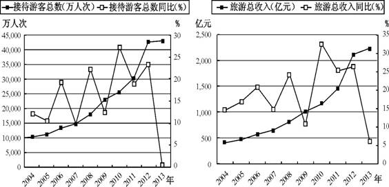 促进gdp题目_今年上半年北京GDP同比增长6.3 就业形势稳定