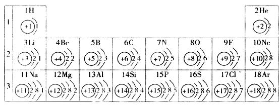 它的內容十分豐富,下表是依據元素週期表畫出的1~18號元素的原子結構