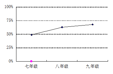 八,九年级各随机抽取了1000名学生进行调查,整理他们的视力情况数据