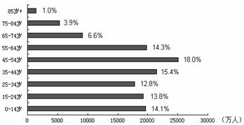 双胞胎占全国人口比例_老年人占全国比例图(2)