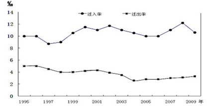 人口迁移的特点_房价问题一直是人们关注的热点问题.2011年以来我国连续采取