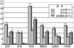 人口生长率最高的大洲_人口普查(3)