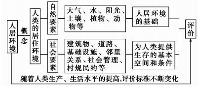 图解人居环境概念与评价.