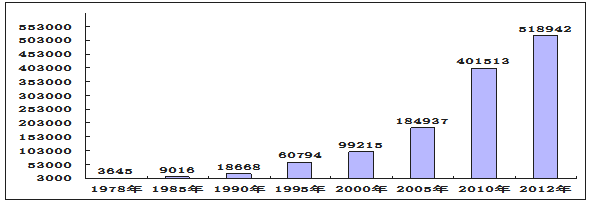 .1992年,党的十四大确立了社会主义市场经济体制的改革目标