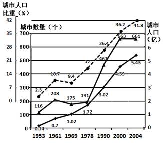 60年代人口数量_中国人口数量变化图(3)