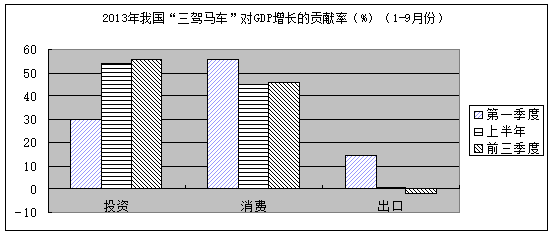 33 消费,投资和出口一直被视为拉动经济增长的"三驾马车.