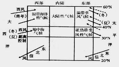 信風帶的影響 22.在亞熱帶的大陸東西部氣候差