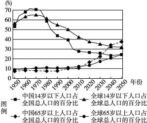 2000至2050中国60岁以上人口