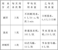 用水 人口 关系_节约用水手抄报(2)