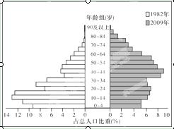 地理人口年龄结构知识点_地理第二节人口知识点(2)