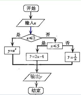 右图给出了一个程序框图,其作用是输入x的值,输出相应的y值