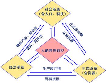 读可持续发展系统示意图,下列说法正确的是 ( ) a