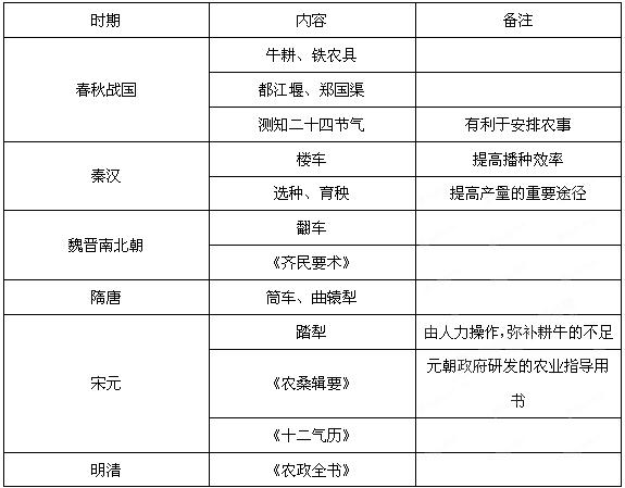 表三中国古代农业科技成就部分