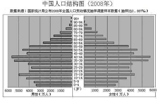 中国人口总数2020_中国人口总数柱状图