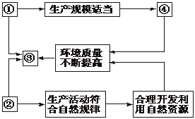 人口增长应与什么相协调_世界上的人口不能无节制地增长.人口的增长应与 .(2)