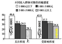 GDP影响消费水平