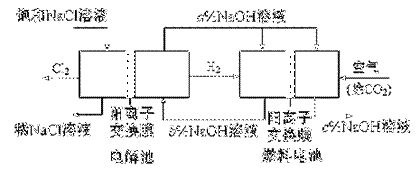 已知有一種節能的氯鹼工業新工藝,將電解池和燃料電池相組合,相關