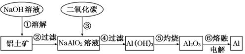 铝土矿(主要成分为Al2O3，还有少量不反应的杂质)是提取铝的原料。提取铝的工艺流程如下： (1)请用离子方程式表示以上工艺流程中第①步反应 ...