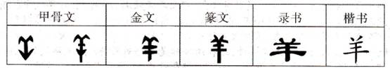 即将到来的2015年是中国传统的“羊”年，下图是羊字的各种写法演变，对于中国古代汉字表述正确的是( ) A．是中华文明的象征之一 B．一直自觉 ...