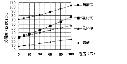 已知幾種鹽的溶解度隨溫度變化的曲線如圖所示:回答下列問題:(1)酸浸