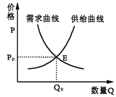 ③供求关系影响价格波动,价格波动又决定价值