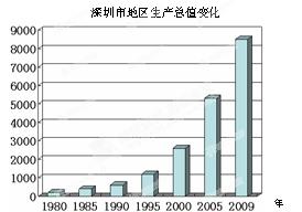 深圳刚成立时gdp是多少_深圳特区成立40周年经济成就回顾 经济腾飞 生活巨变