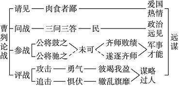 曹刿论战板书设计图片图片