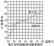 如图为氯化铵和硫酸钠的溶解度曲线,下列说法正确的是 a.