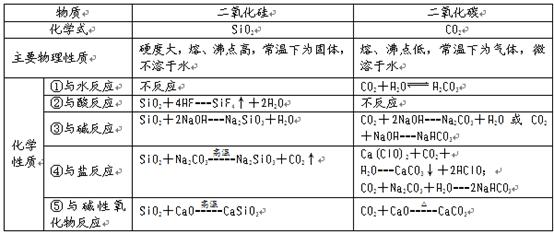 硅和二氧化硅 (1)硅 自然界存在 硅在地壳中的含量仅次于氧，全部以化合态存在。主要单质有晶体硅和无定性硅两大类 物理性质 晶体硅为原子晶体 ...