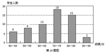 人口频数图_频数分布表