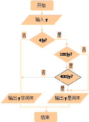 9,設y為年份,按照曆法的規定,如果y為閏年,那麼或者y能被4整除不能被