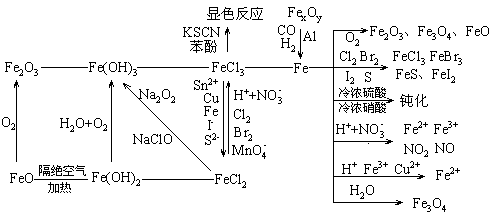 元素及其化合物 命题趋向 钠,铝,铁,铜及其化合物是日常生活中非常