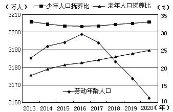 劳动年龄人口比重_人口年龄结构金字塔图