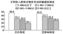 GDP影响消费水平