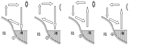 12.下列所表示海陆间热力环流示意图,正确的是)