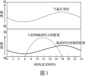 图2是"我国某地一天内的气温日变化,地表的长波辐射能量和入射到地面
