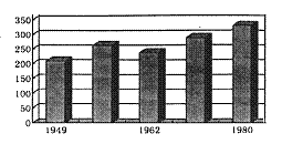 中国成立以来(1949 1957 1962 1970 1980)我国粮食人均产量变化图