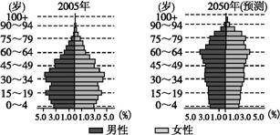 大学生所占人口比重_房地产洗钱所占比重(3)