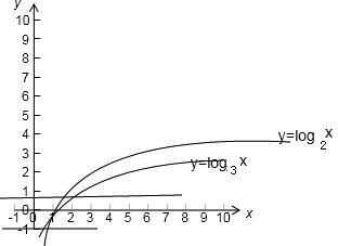 解答 解:實數a,b滿足等式log a=log b,即y=log x在x=a處的函數值和