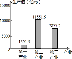 gdp统计图(3)