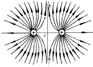 5如图对两个电量均为q的点电荷连线中点o和中垂线上某点p正确的关系是
