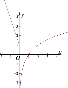 已知函数f(x)=$\left\{\begin{array}{l}{ax 1}\\{lo{g} {2}x}\end