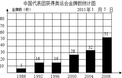 中国奖牌统计图图片