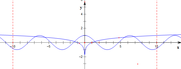 解答 解:作函數y=lg|x|與y=cosx的圖象如下