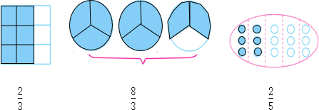 3883(2)把圆形平均分成3份,涂色部分占其中的8份,用分数表示是;3223