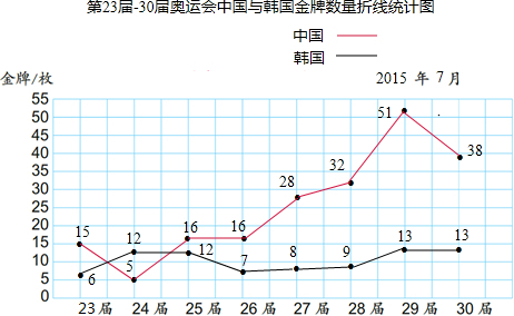 2如表是第23届30届奥运会中国和韩国金牌数量统计表