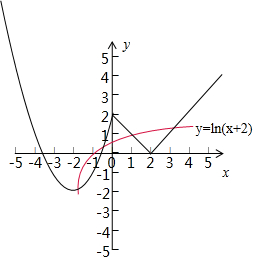 解答分析利用平行线之间的距离求出a,b,画出函数y=f(x),y=ln(x 2)图象